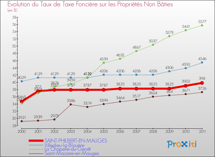 Evolution du taux de la taxe foncière sur les immeubles et terrains non batis pour SAINT-PHILBERT-EN-MAUGES et les communes proches Comparaison des taux de la taxe foncière sur les immeubles et terrains non batis pour SAINT-PHILBERT-EN-MAUGES et les communes voisines