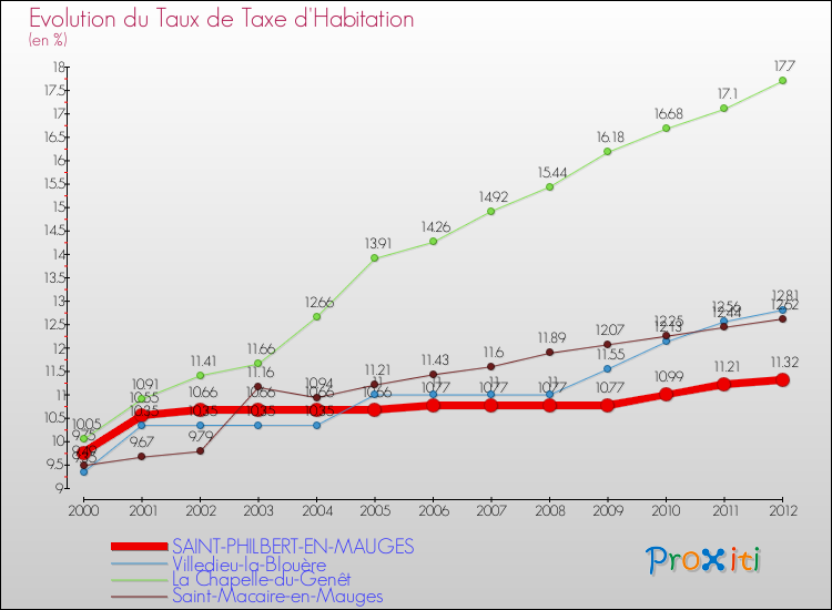 Evolution du taux de la taxe d'habitation pour SAINT-PHILBERT-EN-MAUGES et les communes proches Comparaison des taux de la taxe d'habitation pour SAINT-PHILBERT-EN-MAUGES et les communes voisines