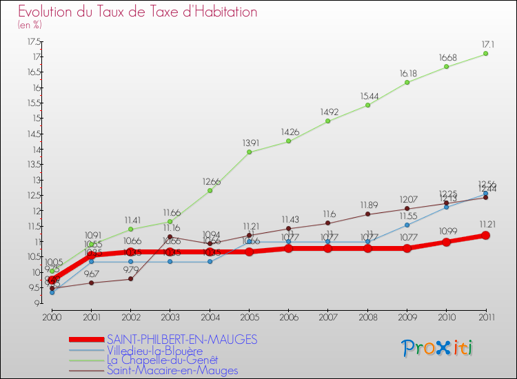 Evolution du taux de la taxe d'habitation pour SAINT-PHILBERT-EN-MAUGES et les communes proches Comparaison des taux de la taxe d'habitation pour SAINT-PHILBERT-EN-MAUGES et les communes voisines