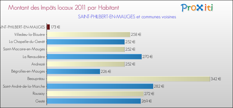 Montant des impôts locaux par Habitant pour SAINT-PHILBERT-EN-MAUGES et les communes proches Comparaison des impôts locaux par habitant pour SAINT-PHILBERT-EN-MAUGES et les communes voisines
