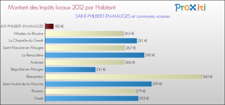 Montant des impôts locaux par Habitant pour SAINT-PHILBERT-EN-MAUGES et les communes proches Comparaison des impôts locaux par habitant pour SAINT-PHILBERT-EN-MAUGES et les communes voisines