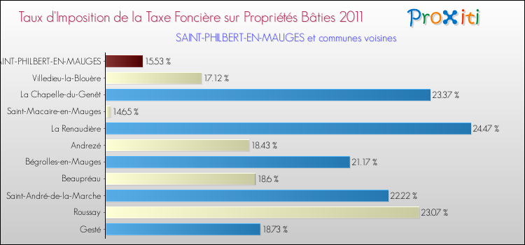 Taux d'imposition de la taxe foncière sur le bati 2011 pour SAINT-PHILBERT-EN-MAUGES et les communes proches Comparaison des taux d'imposition de la taxe foncière sur le bati 2011 pour SAINT-PHILBERT-EN-MAUGES et les communes voisines