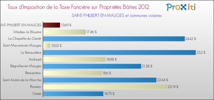 Taux d'imposition de la taxe foncière sur le bati 2012 pour SAINT-PHILBERT-EN-MAUGES et les communes proches Comparaison des taux d'imposition de la taxe foncière sur le bati 2012 pour SAINT-PHILBERT-EN-MAUGES et les communes voisines