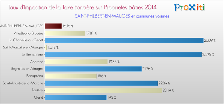 Taux d'imposition de la taxe foncière sur le bati 2014 pour SAINT-PHILBERT-EN-MAUGES et les communes proches Comparaison des taux d'imposition de la taxe foncière sur le bati 2014 pour SAINT-PHILBERT-EN-MAUGES et les communes voisines