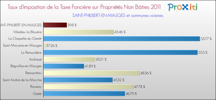 Taux d'imposition de la taxe foncière sur les immeubles et terrains non batis 2011 pour SAINT-PHILBERT-EN-MAUGES et les communes proches Comparaison des taux d'imposition de la taxe foncière sur les immeubles et terrains non batis 2011 pour SAINT-PHILBERT-EN-MAUGES et les communes voisines