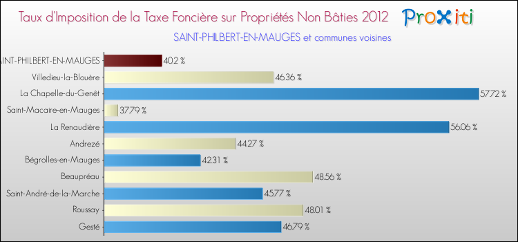 Taux d'imposition de la taxe foncière sur les immeubles et terrains non batis 2012 pour SAINT-PHILBERT-EN-MAUGES et les communes proches Comparaison des taux d'imposition de la taxe foncière sur les immeubles et terrains non batis 2012 pour SAINT-PHILBERT-EN-MAUGES et les communes voisines