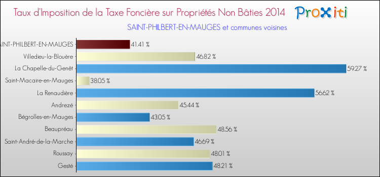 Taux d'imposition de la taxe foncière sur les immeubles et terrains non batis 2014 pour SAINT-PHILBERT-EN-MAUGES et les communes proches Comparaison des taux d'imposition de la taxe foncière sur les immeubles et terrains non batis 2014 pour SAINT-PHILBERT-EN-MAUGES et les communes voisines