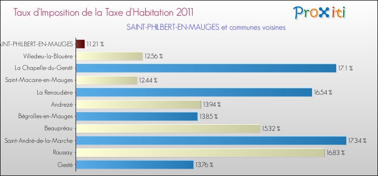 Taux d'imposition de la taxe d'habitation 2011 pour SAINT-PHILBERT-EN-MAUGES et les communes proches Comparaison des taux d'imposition de la taxe d'habitation 2011 pour SAINT-PHILBERT-EN-MAUGES et les communes voisines
