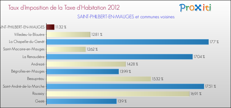 Taux d'imposition de la taxe d'habitation 2012 pour SAINT-PHILBERT-EN-MAUGES et les communes proches Comparaison des taux d'imposition de la taxe d'habitation 2012 pour SAINT-PHILBERT-EN-MAUGES et les communes voisines