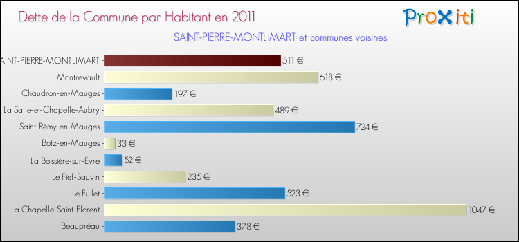 Dette par habitant de la commune en 2011 pour SAINT-PIERRE-MONTLIMART et les communes proches Comparaison de la dette par habitant de la commune en 2011 pour SAINT-PIERRE-MONTLIMART et les communes voisines