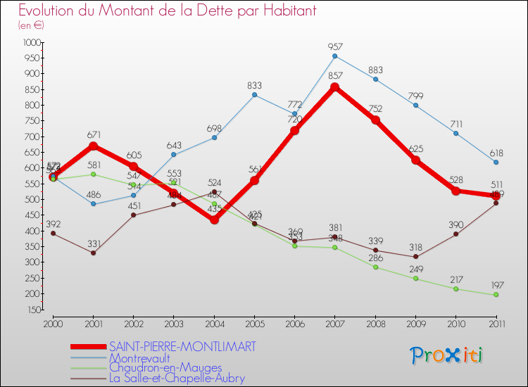 Evolution de la dette par habitant pour la commune de SAINT-PIERRE-MONTLIMART et les communes proches Comparaison de la dette par habitant pour SAINT-PIERRE-MONTLIMART et les communes voisines