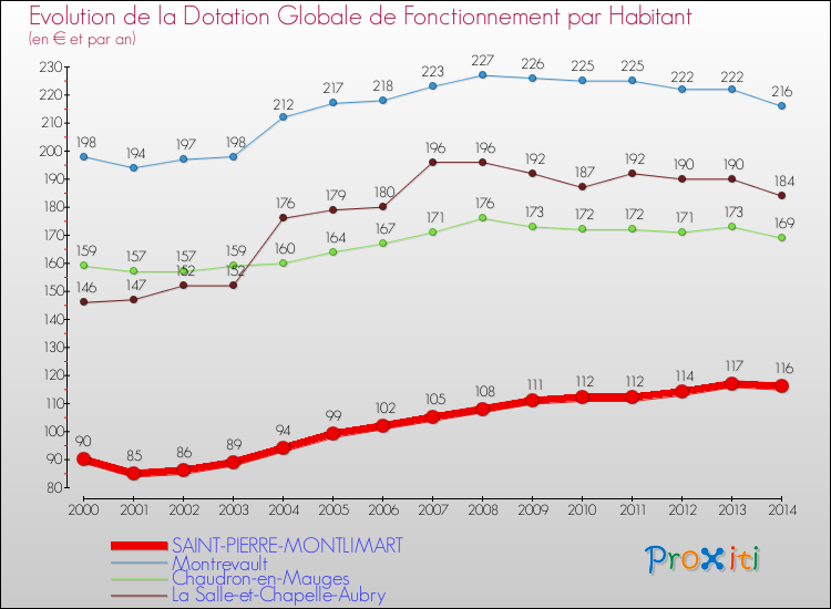 Evolution et montant de la dotation globale de fonctionnement par Habitant pour SAINT-PIERRE-MONTLIMART et les communes proches de 2000 à 2014. Comparaison des dotations globales de fonctionnement par habitant pour SAINT-PIERRE-MONTLIMART et les communes voisines de 2000 à 2014.