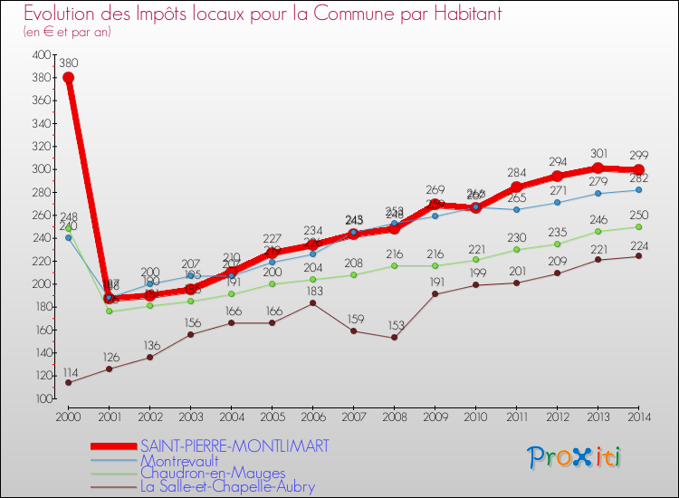 Evolution et montant des impôts locaux par Habitant pour SAINT-PIERRE-MONTLIMART et les communes proches de 2000 à 2014 Comparaison des impôts locaux par habitant pour SAINT-PIERRE-MONTLIMART et les communes voisines de 2000 à 2014