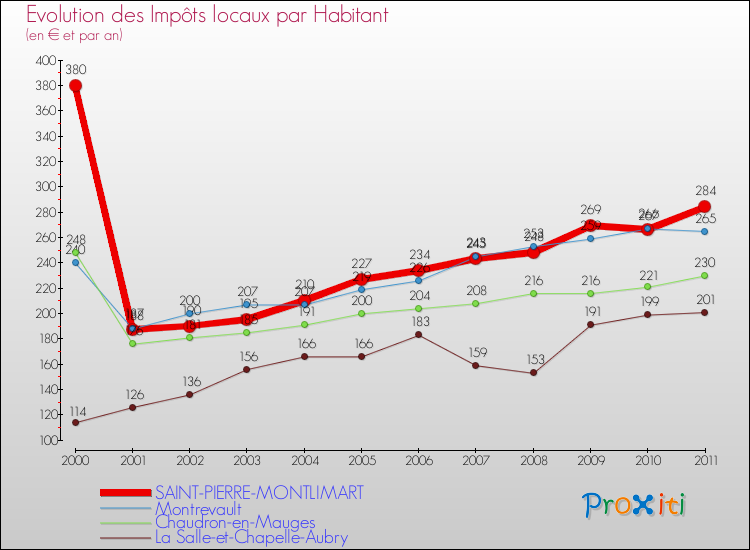 Evolution et montant des impôts locaux par Habitant pour SAINT-PIERRE-MONTLIMART et les communes proches Comparaison des impôts locaux par habitant pour SAINT-PIERRE-MONTLIMART et les communes voisines