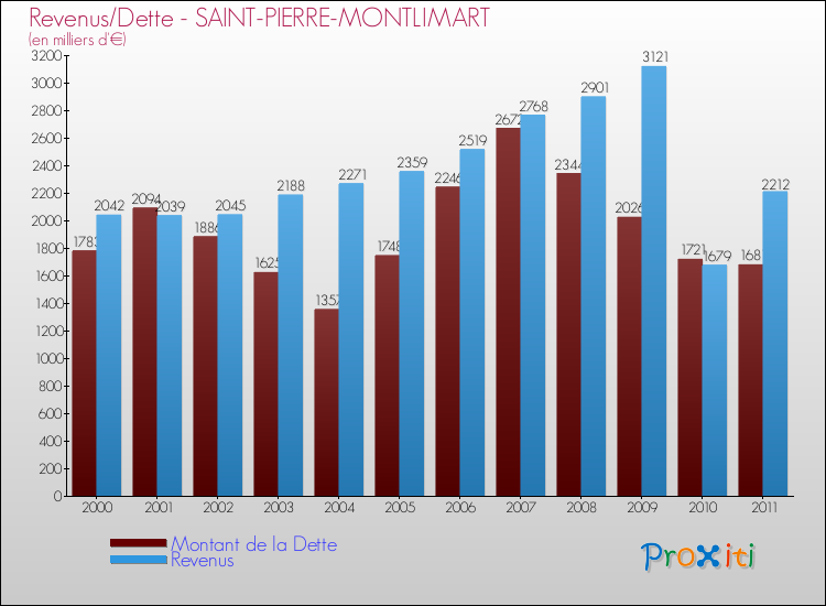 Evolution comparée de la dette et des revenus pour la commune de SAINT-PIERRE-MONTLIMART de 2000 à 2011 Comparaison de la dette et des revenus pour SAINT-PIERRE-MONTLIMART de 2000 à 2011