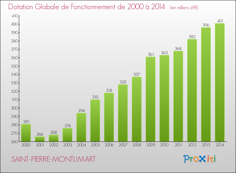 Evolution du montant de la Dotation Globale de Fonctionnement pour la commune de SAINT-PIERRE-MONTLIMART de 2000 à 2014 Evolution du montant de la Dotation Globale de Fonctionnement pour SAINT-PIERRE-MONTLIMART de 2000 à 2014