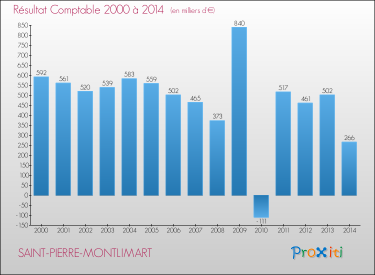 Evolution du résultat comptable pour la commune de SAINT-PIERRE-MONTLIMART de 2000 à 2014 Evolution du résultat comptable pour SAINT-PIERRE-MONTLIMART de 2000 à 2014