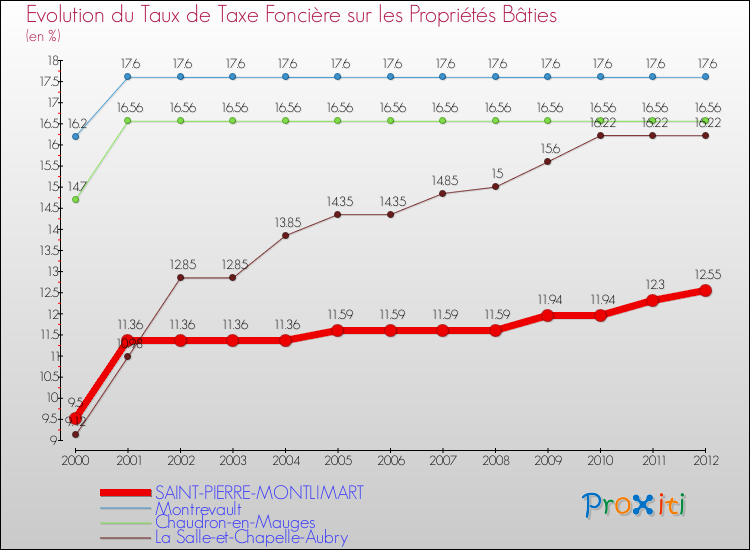 Evolution du taux de la taxe foncière sur le bati pour SAINT-PIERRE-MONTLIMART et les communes proches de 2000 à 2012 Comparaison des taux de taxe foncière sur le bati pour SAINT-PIERRE-MONTLIMART et les communes voisines de 2000 à 2012