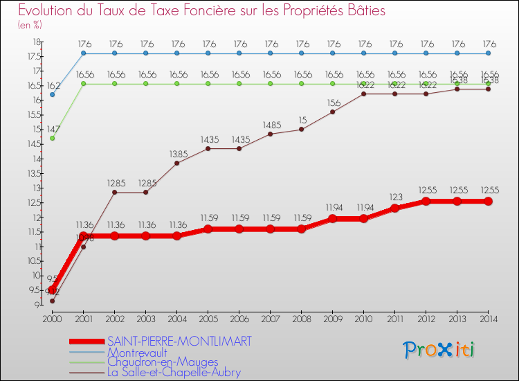 Evolution du taux de la taxe foncière sur le bati pour SAINT-PIERRE-MONTLIMART et les communes proches de 2000 à 2014 Comparaison des taux de taxe foncière sur le bati pour SAINT-PIERRE-MONTLIMART et les communes voisines de 2000 à 2014