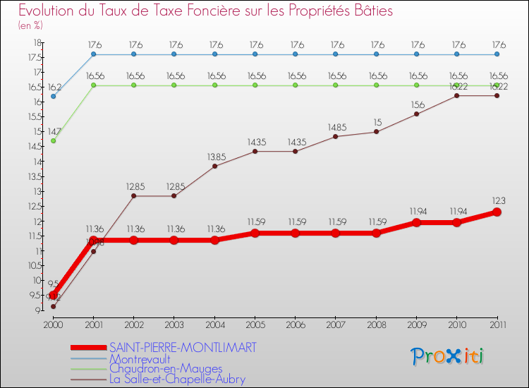 Evolution du taux de la taxe foncière sur le bati pour SAINT-PIERRE-MONTLIMART et les communes proches Comparaison des taux de taxe foncière sur le bati pour SAINT-PIERRE-MONTLIMART et les communes voisines