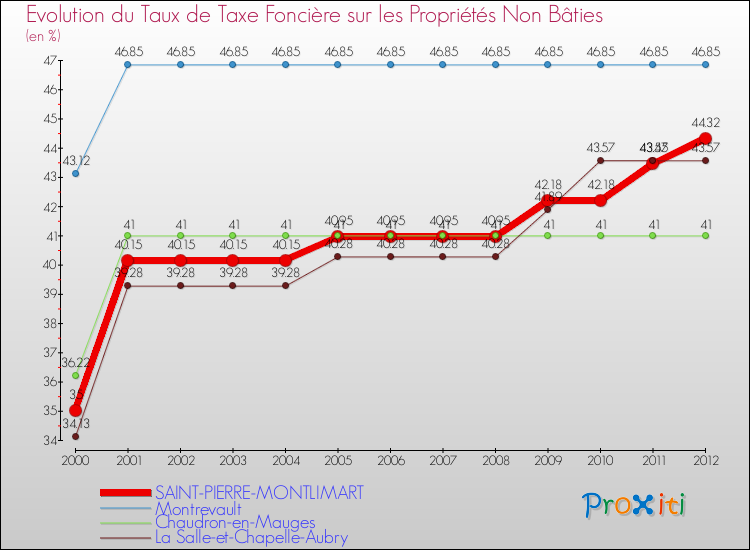 Evolution du taux de la taxe foncière sur les immeubles et terrains non batis pour SAINT-PIERRE-MONTLIMART et les communes proches de 2000 à 2012 Comparaison des taux de la taxe foncière sur les immeubles et terrains non batis pour SAINT-PIERRE-MONTLIMART et les communes voisines de 2000 à 2012