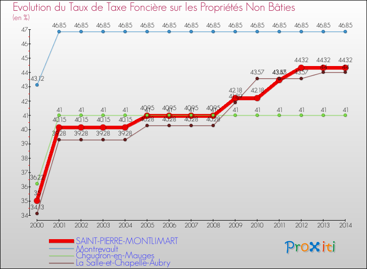Evolution du taux de la taxe foncière sur les immeubles et terrains non batis pour SAINT-PIERRE-MONTLIMART et les communes proches de 2000 à 2014 Comparaison des taux de la taxe foncière sur les immeubles et terrains non batis pour SAINT-PIERRE-MONTLIMART et les communes voisines de 2000 à 2014
