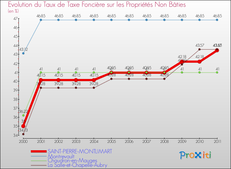 Evolution du taux de la taxe foncière sur les immeubles et terrains non batis pour SAINT-PIERRE-MONTLIMART et les communes proches Comparaison des taux de la taxe foncière sur les immeubles et terrains non batis pour SAINT-PIERRE-MONTLIMART et les communes voisines