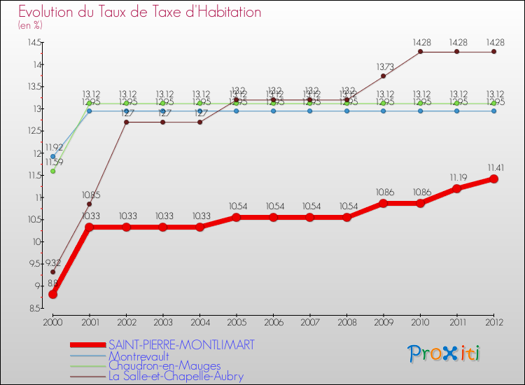 Evolution du taux de la taxe d'habitation pour SAINT-PIERRE-MONTLIMART et les communes proches Comparaison des taux de la taxe d'habitation pour SAINT-PIERRE-MONTLIMART et les communes voisines