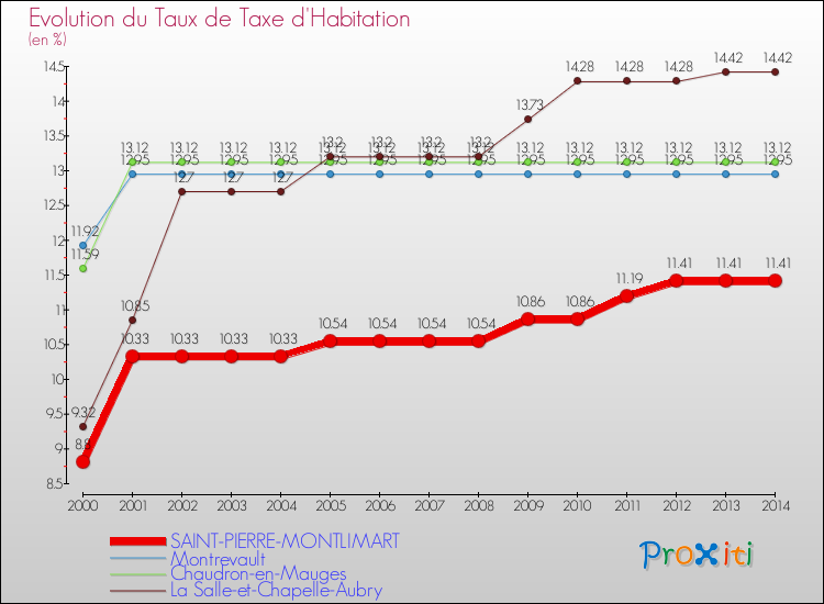 Evolution du taux de la taxe d'habitation pour SAINT-PIERRE-MONTLIMART et les communes proches de 2000 à 2014 Comparaison des taux de la taxe d'habitation pour SAINT-PIERRE-MONTLIMART et les communes voisines de 2000 à 2014
