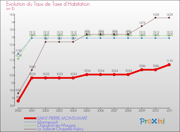 Evolution du taux de la taxe d'habitation pour SAINT-PIERRE-MONTLIMART et les communes proches Comparaison des taux de la taxe d'habitation pour SAINT-PIERRE-MONTLIMART et les communes voisines