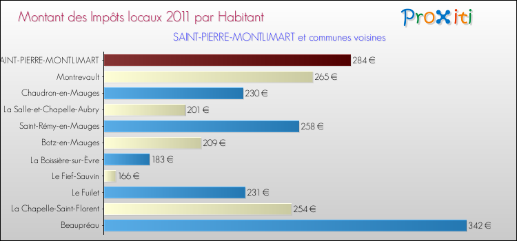 Montant des impôts locaux par Habitant pour SAINT-PIERRE-MONTLIMART et les communes proches Comparaison des impôts locaux par habitant pour SAINT-PIERRE-MONTLIMART et les communes voisines