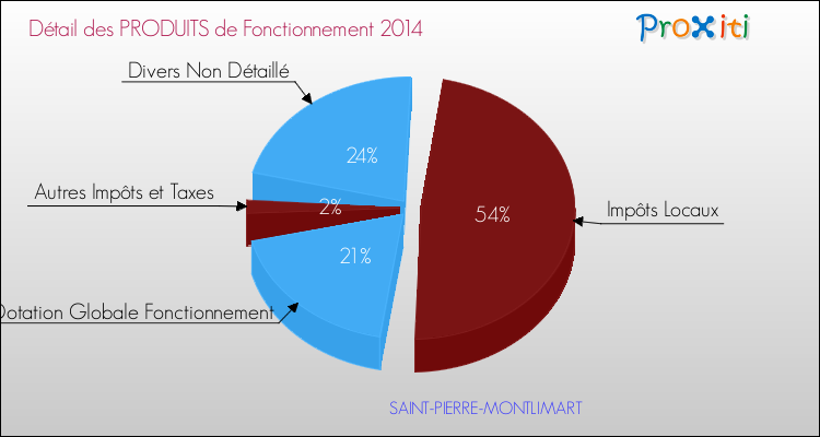Décomposition du Budget de Fonctionnement 2014 de la commune de SAINT-PIERRE-MONTLIMART Budget de Fonctionnement 2014 pour la commune de SAINT-PIERRE-MONTLIMART