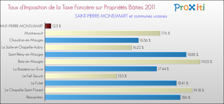 Taux d'imposition de la taxe foncière sur le bati 2011 pour SAINT-PIERRE-MONTLIMART et les communes proches Comparaison des taux d'imposition de la taxe foncière sur le bati 2011 pour SAINT-PIERRE-MONTLIMART et les communes voisines