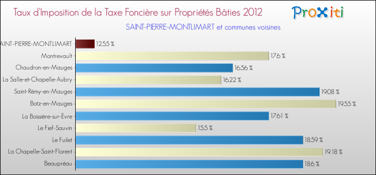 Taux d'imposition de la taxe foncière sur le bati 2012 pour SAINT-PIERRE-MONTLIMART et les communes proches Comparaison des taux d'imposition de la taxe foncière sur le bati 2012 pour SAINT-PIERRE-MONTLIMART et les communes voisines