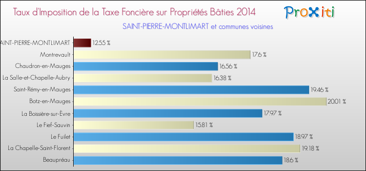 Taux d'imposition de la taxe foncière sur le bati 2014 pour SAINT-PIERRE-MONTLIMART et les communes proches Comparaison des taux d'imposition de la taxe foncière sur le bati 2014 pour SAINT-PIERRE-MONTLIMART et les communes voisines