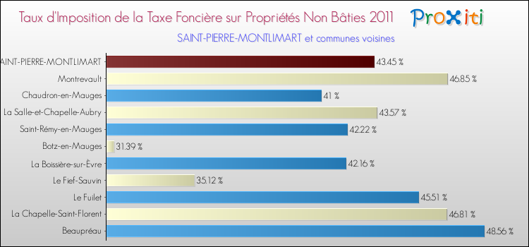 Taux d'imposition de la taxe foncière sur les immeubles et terrains non batis 2011 pour SAINT-PIERRE-MONTLIMART et les communes proches Comparaison des taux d'imposition de la taxe foncière sur les immeubles et terrains non batis 2011 pour SAINT-PIERRE-MONTLIMART et les communes voisines