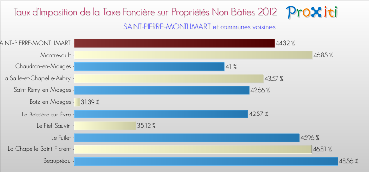 Taux d'imposition de la taxe foncière sur les immeubles et terrains non batis 2012 pour SAINT-PIERRE-MONTLIMART et les communes proches Comparaison des taux d'imposition de la taxe foncière sur les immeubles et terrains non batis 2012 pour SAINT-PIERRE-MONTLIMART et les communes voisines