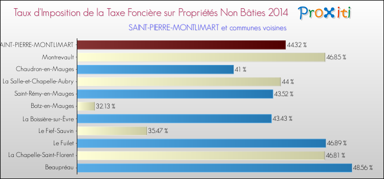 Taux d'imposition de la taxe foncière sur les immeubles et terrains non batis 2014 pour SAINT-PIERRE-MONTLIMART et les communes proches Comparaison des taux d'imposition de la taxe foncière sur les immeubles et terrains non batis 2014 pour SAINT-PIERRE-MONTLIMART et les communes voisines