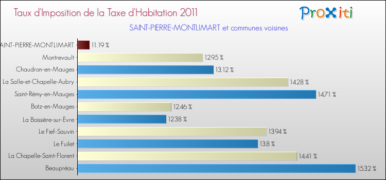 Taux d'imposition de la taxe d'habitation 2011 pour SAINT-PIERRE-MONTLIMART et les communes proches Comparaison des taux d'imposition de la taxe d'habitation 2011 pour SAINT-PIERRE-MONTLIMART et les communes voisines