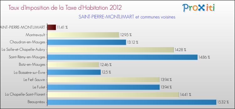 Taux d'imposition de la taxe d'habitation 2012 pour SAINT-PIERRE-MONTLIMART et les communes proches Comparaison des taux d'imposition de la taxe d'habitation 2012 pour SAINT-PIERRE-MONTLIMART et les communes voisines