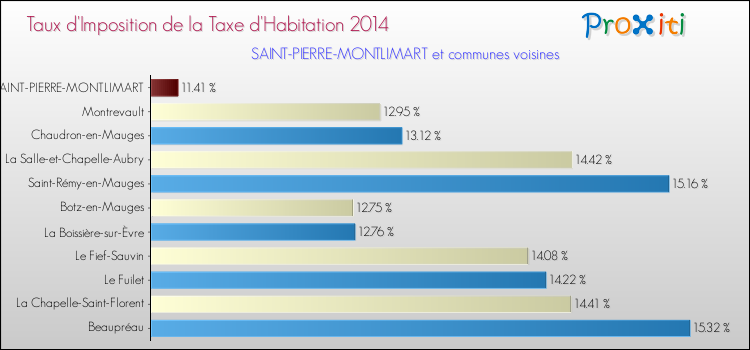 Taux d'imposition de la taxe d'habitation 2014 pour SAINT-PIERRE-MONTLIMART et les communes proches Comparaison des taux d'imposition de la taxe d'habitation 2014 pour SAINT-PIERRE-MONTLIMART et les communes voisines
