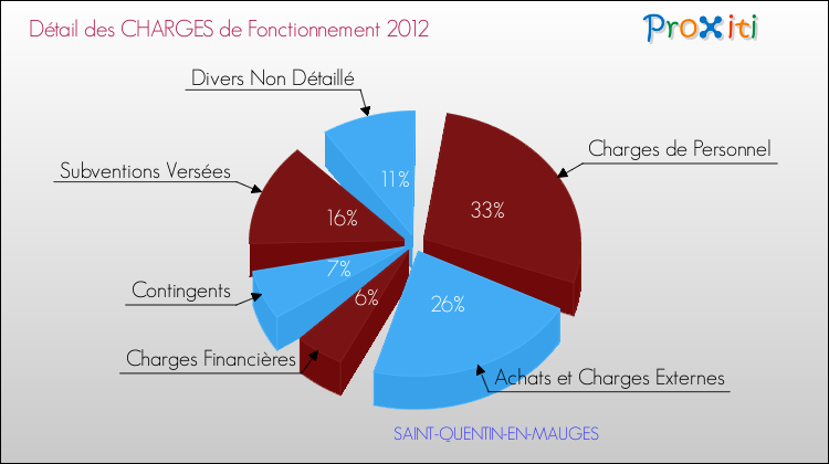 Décomposition des Charges de Fonctionnement 2012 de la commune de SAINT-QUENTIN-EN-MAUGES Charges de Fonctionnement 2012 pour la commune de SAINT-QUENTIN-EN-MAUGES