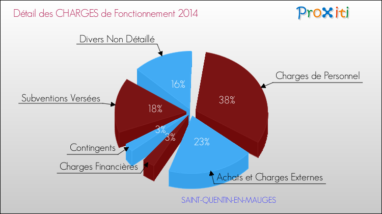 Décomposition des Charges de Fonctionnement 2014 de la commune de SAINT-QUENTIN-EN-MAUGES Charges de Fonctionnement 2014 pour la commune de SAINT-QUENTIN-EN-MAUGES