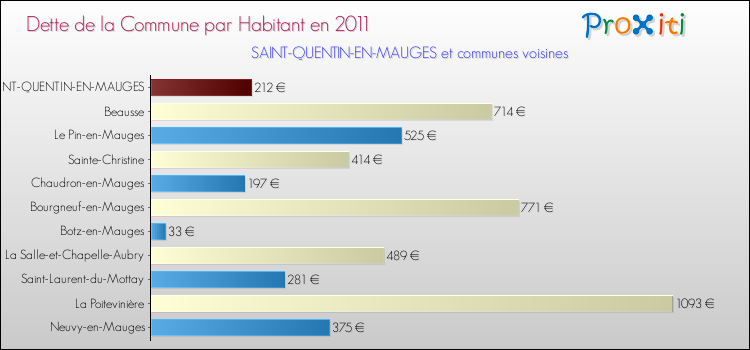 Dette par habitant de la commune en 2011 pour SAINT-QUENTIN-EN-MAUGES et les communes proches Comparaison de la dette par habitant de la commune en 2011 pour SAINT-QUENTIN-EN-MAUGES et les communes voisines