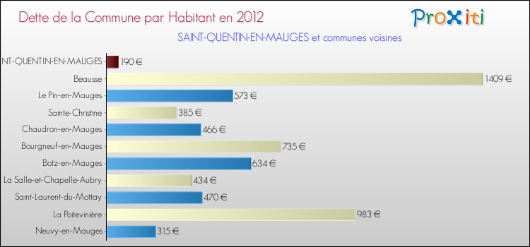 Dette par habitant de la commune en 2012 pour SAINT-QUENTIN-EN-MAUGES et les communes proches Comparaison de la dette par habitant de la commune en 2012 pour SAINT-QUENTIN-EN-MAUGES et les communes voisines