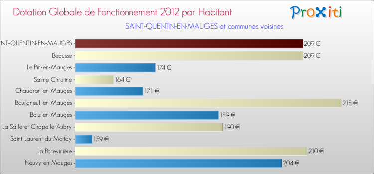 Montant des dotations globales de fonctionnement DGF par Habitant pour SAINT-QUENTIN-EN-MAUGES et les communes proches Comparaison des des dotations globales de fonctionnement DGF par habitant pour SAINT-QUENTIN-EN-MAUGES et les communes voisines