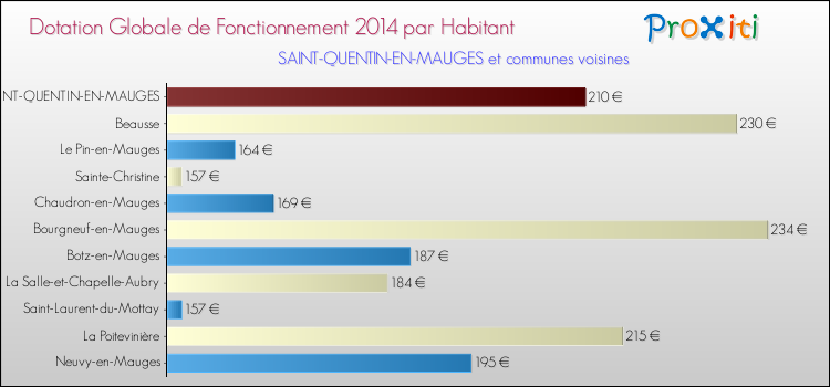 Montant des dotations globales de fonctionnement DGF par Habitant pour SAINT-QUENTIN-EN-MAUGES et les communes proches en 2014. Comparaison des des dotations globales de fonctionnement DGF par habitant pour SAINT-QUENTIN-EN-MAUGES et les communes voisines en 2014.
