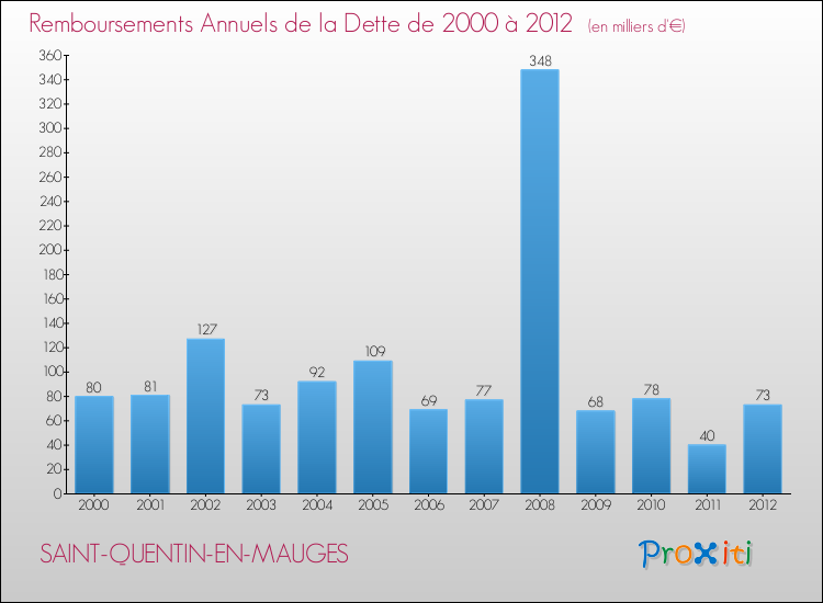 Evolution de l'annuité de la dette pour la commune de SAINT-QUENTIN-EN-MAUGES de 2000 à 2012 Annuités de la dette pour SAINT-QUENTIN-EN-MAUGES de 2000 à 2012