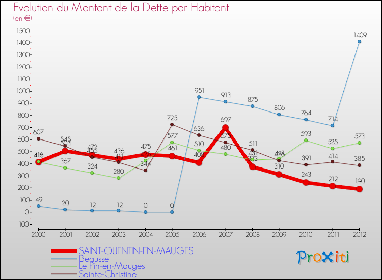 Evolution de la dette par habitant pour la commune de SAINT-QUENTIN-EN-MAUGES et les communes proches de 2000 à 2012 Comparaison de la dette par habitant pour SAINT-QUENTIN-EN-MAUGES et les communes voisines de 2000 à 2012