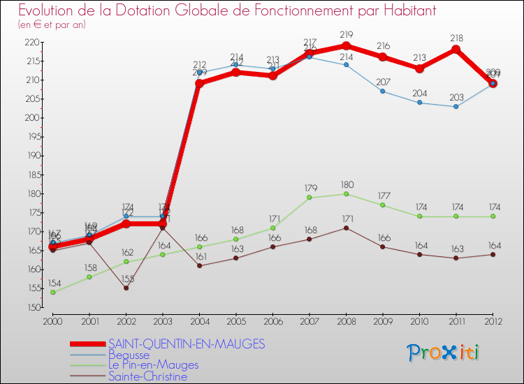 Evolution et montant de la dotation globale de fonctionnement par Habitant pour SAINT-QUENTIN-EN-MAUGES et les communes proches Comparaison des dotations globales de fonctionnement par habitant pour SAINT-QUENTIN-EN-MAUGES et les communes voisines